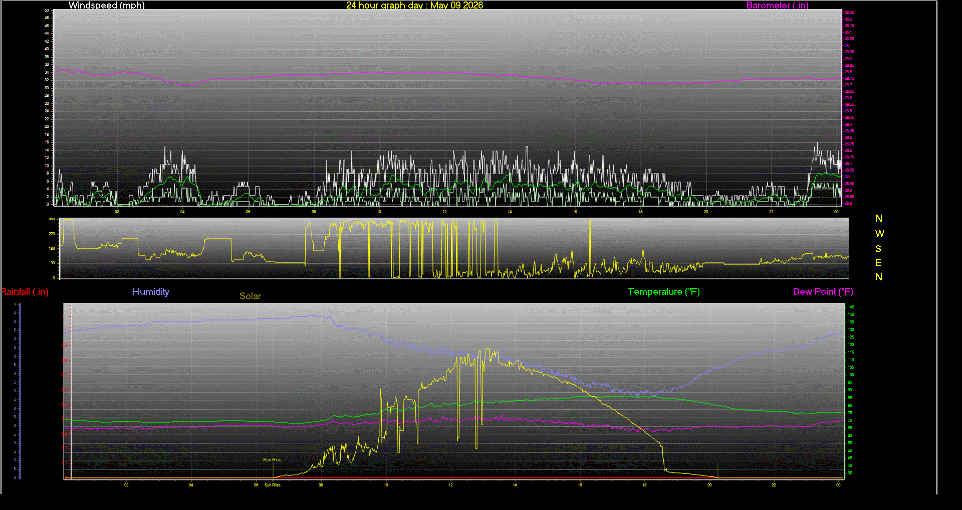 24 Hour Graph for Day 09