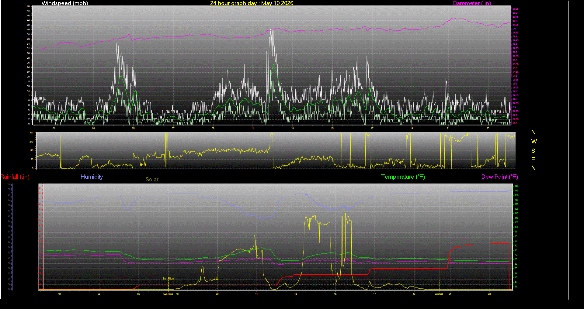 24 Hour Graph for Day 10
