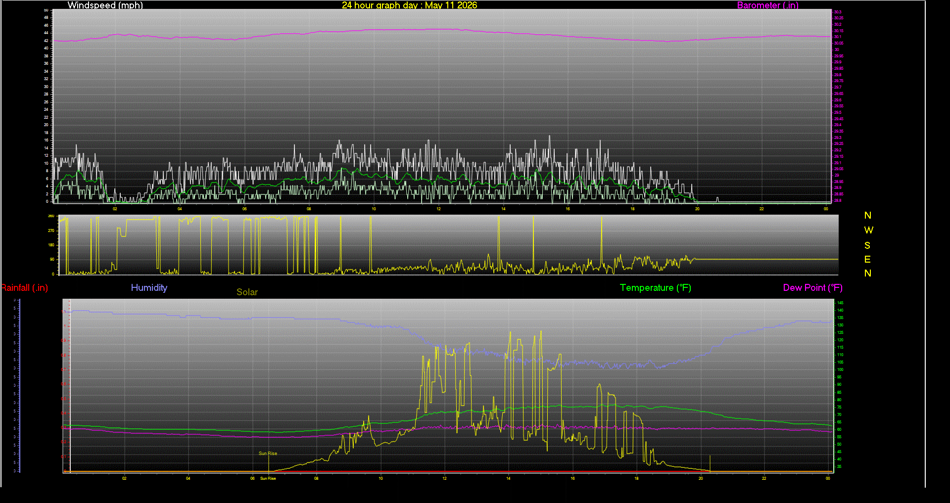 24 Hour Graph for Day 11