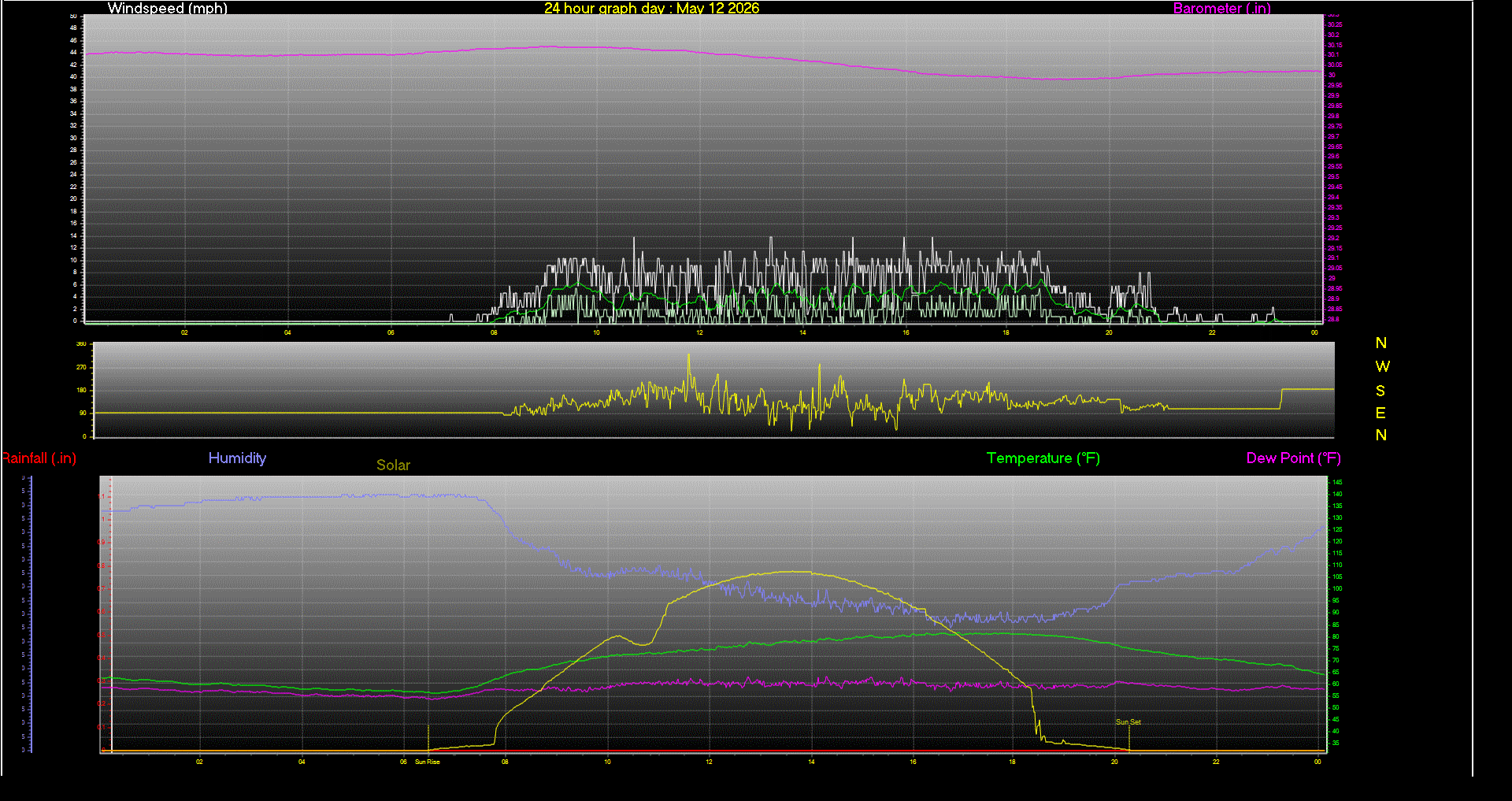24 Hour Graph for Day 12