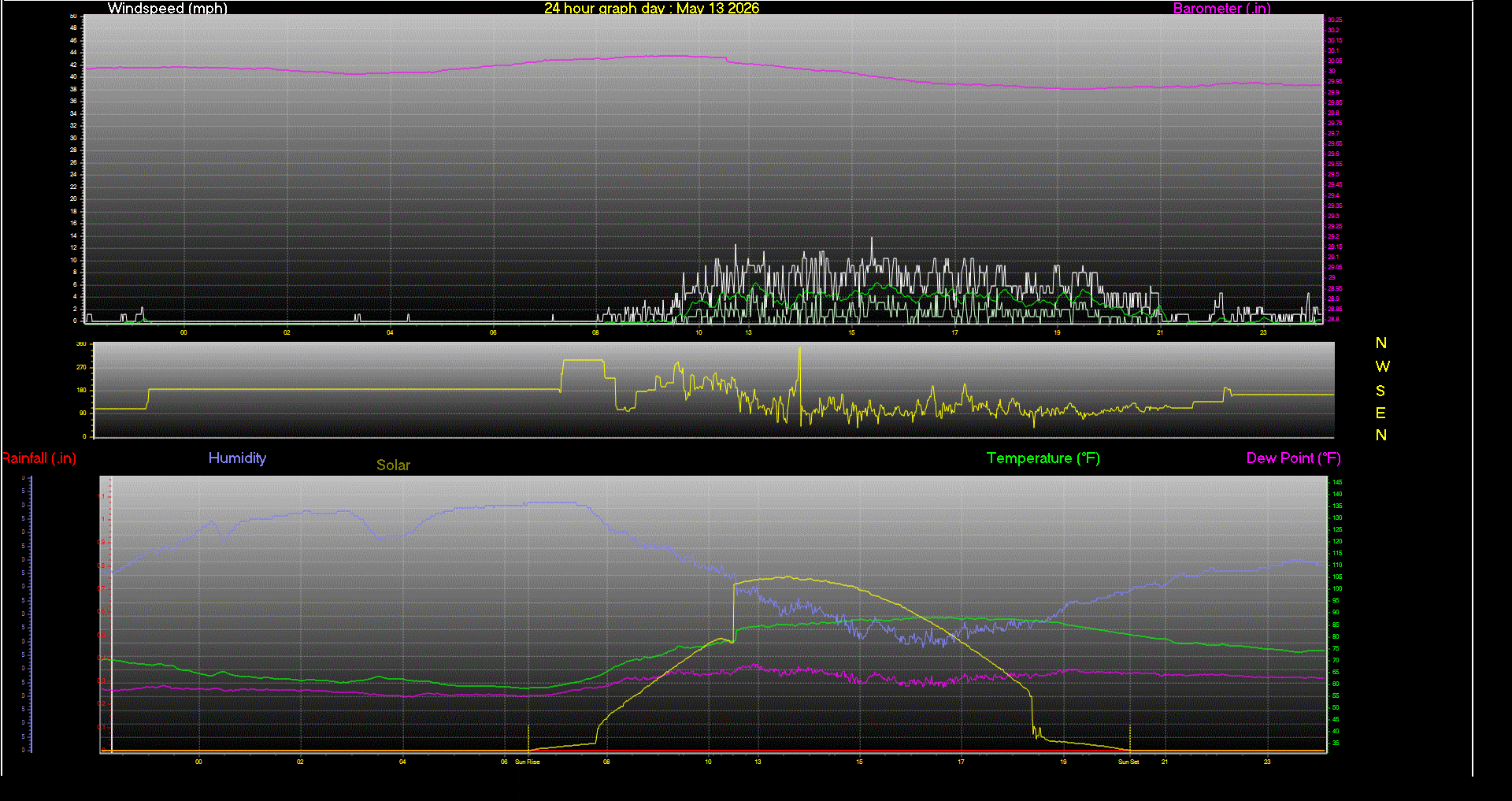 24 Hour Graph for Day 13