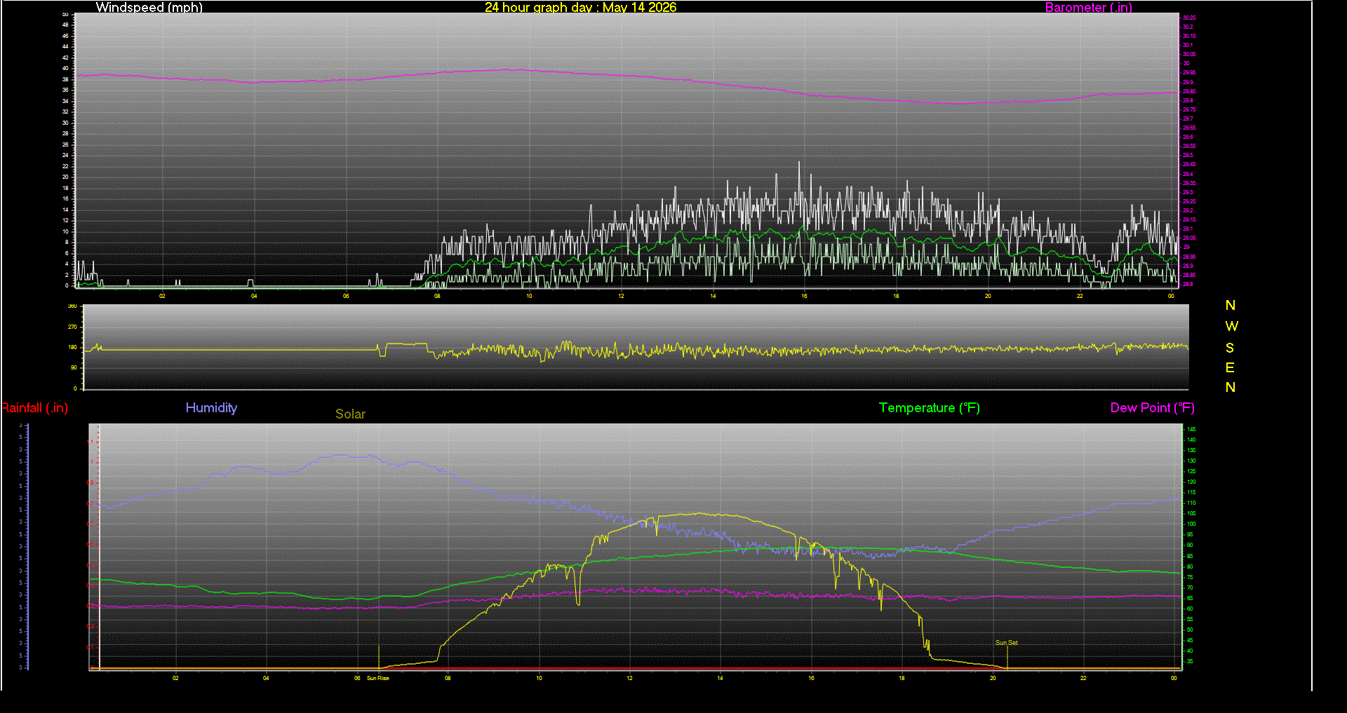 24 Hour Graph for Day 14