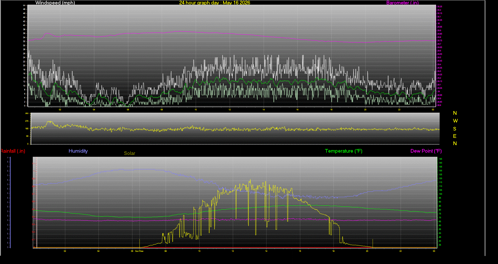 24 Hour Graph for Day 16