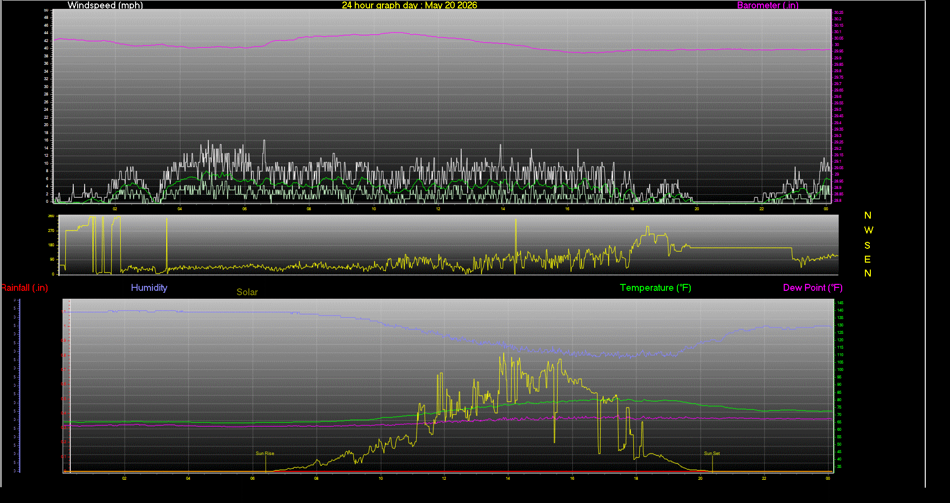24 Hour Graph for Day 20