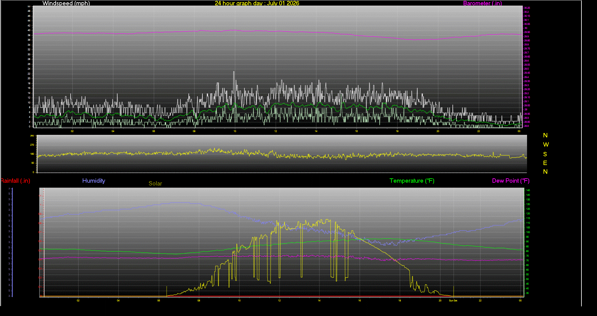 24 Hour Graph for Day 01