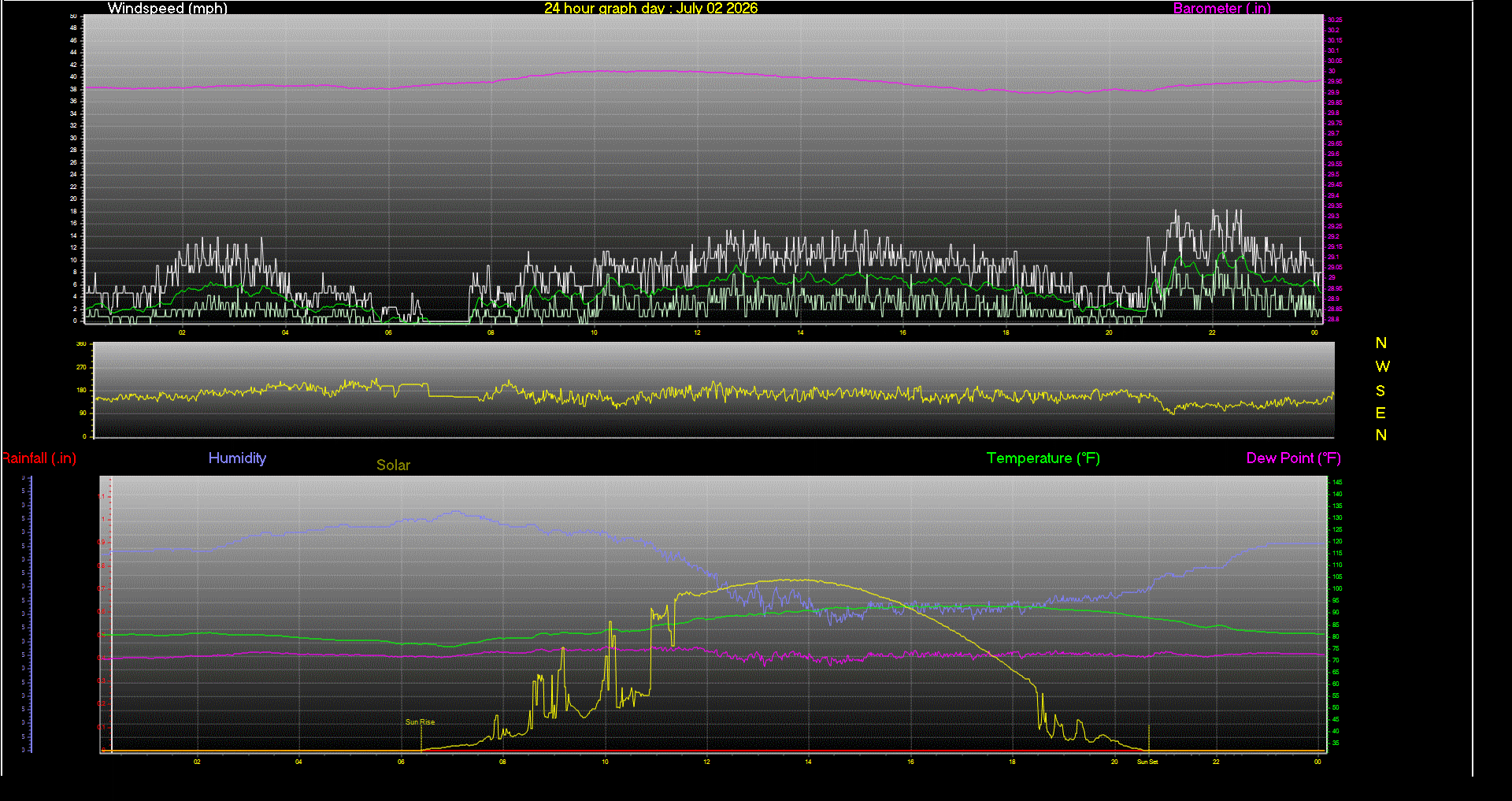 24 Hour Graph for Day 02