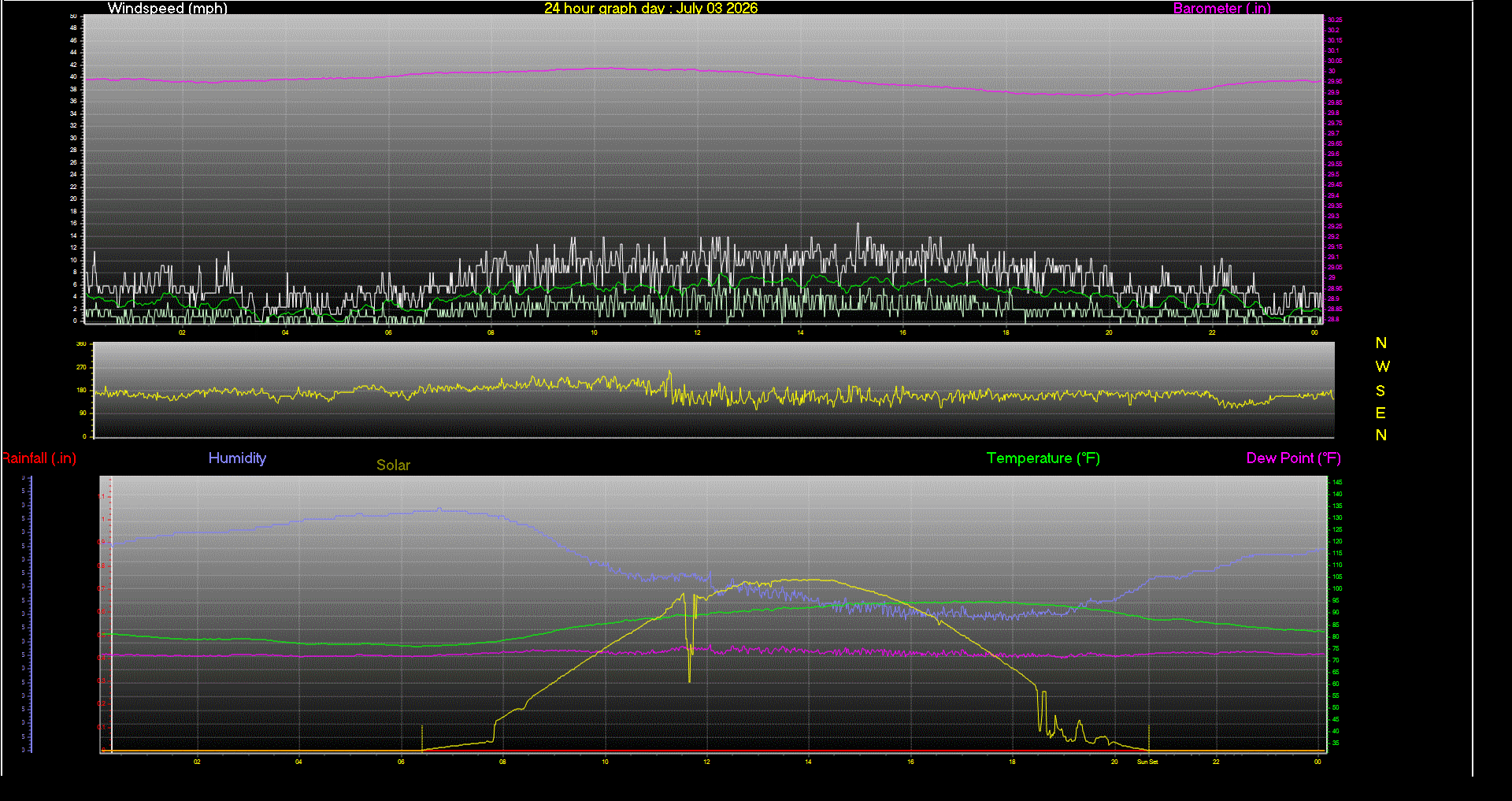 24 Hour Graph for Day 03