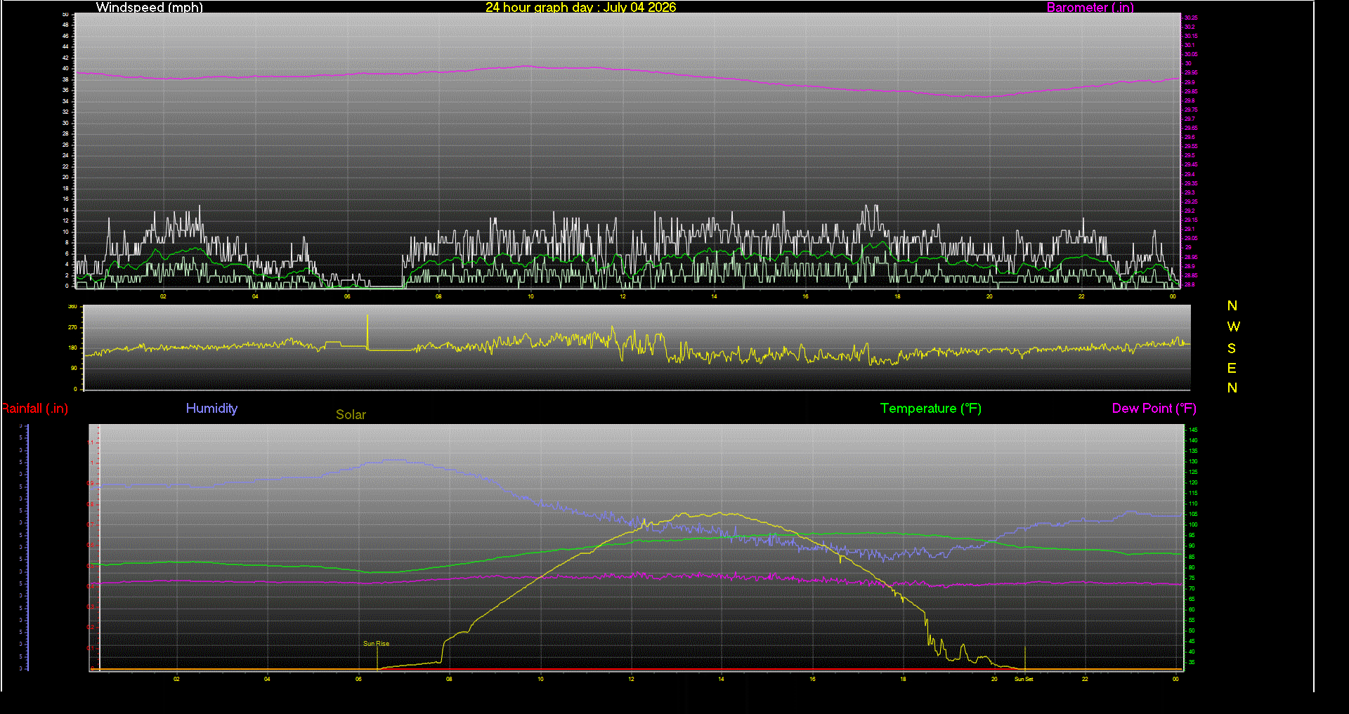 24 Hour Graph for Day 04