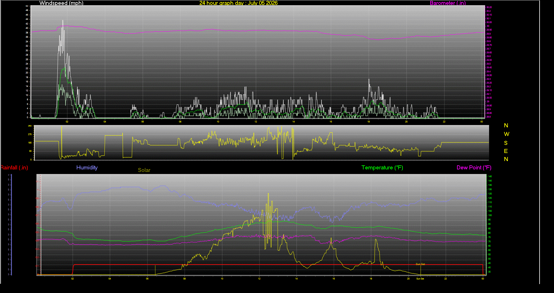 24 Hour Graph for Day 05