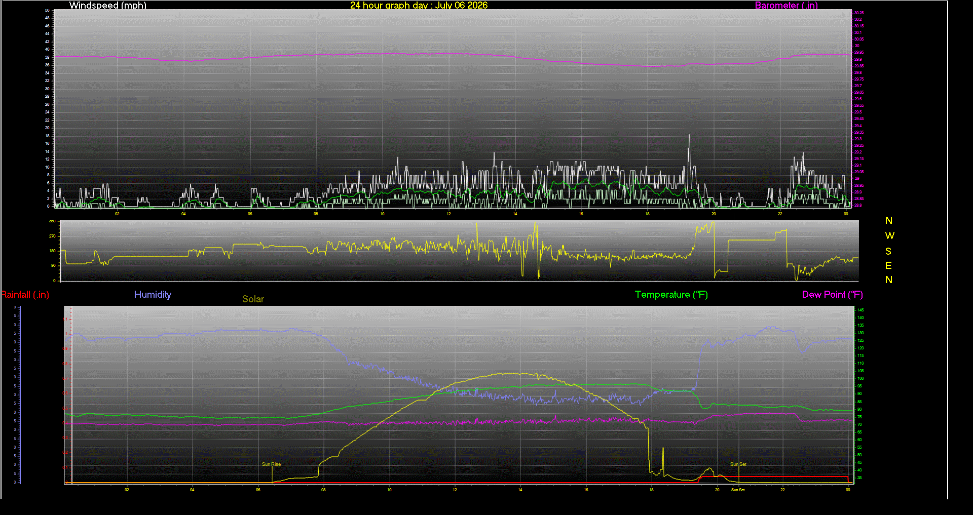24 Hour Graph for Day 06