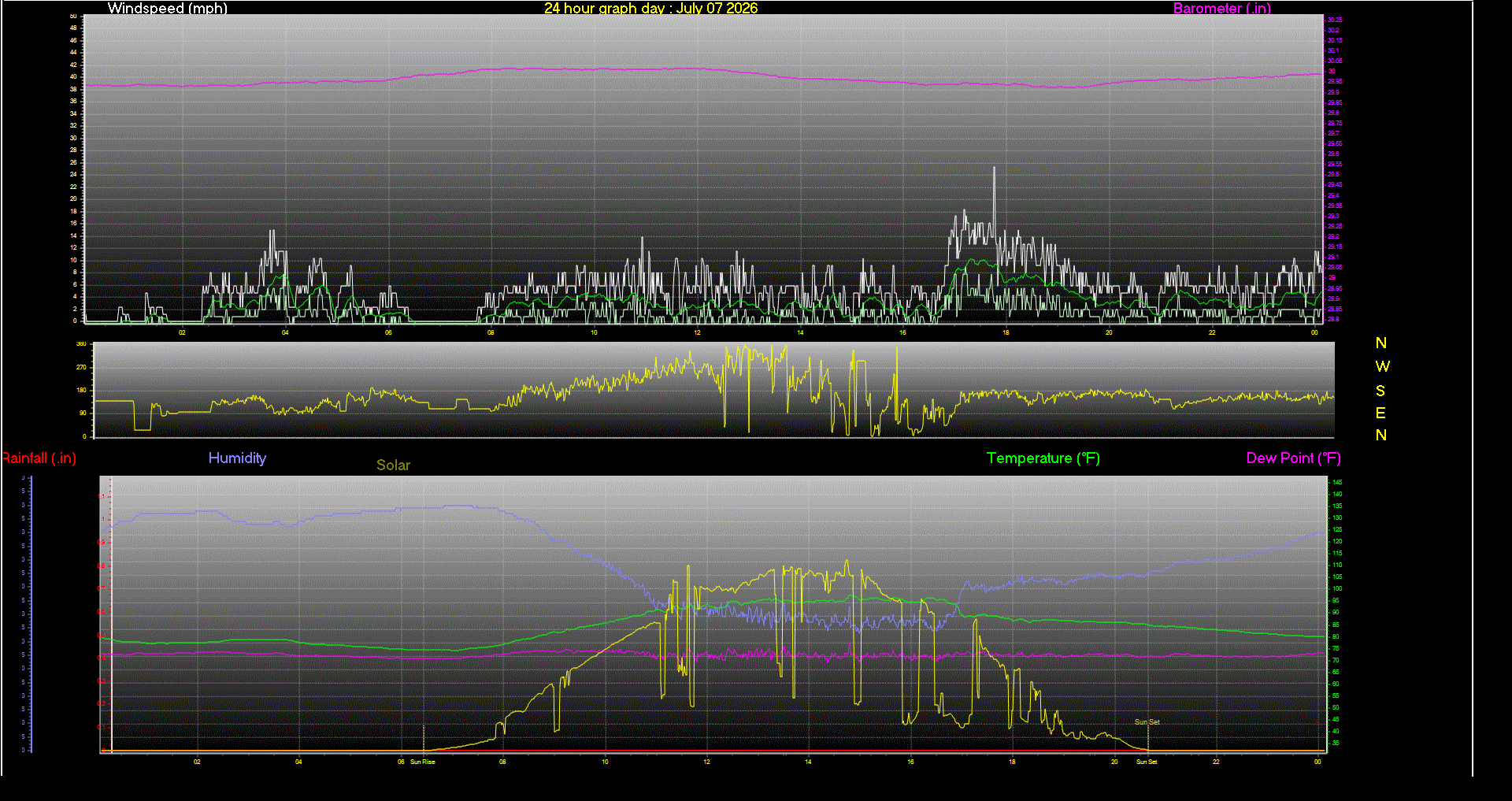 24 Hour Graph for Day 07