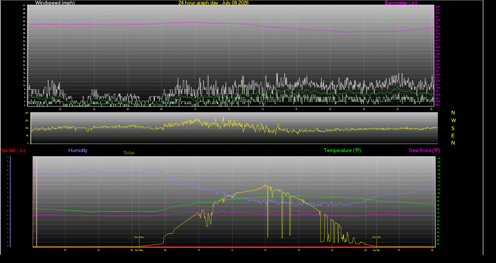 24 Hour Graph for Day 08