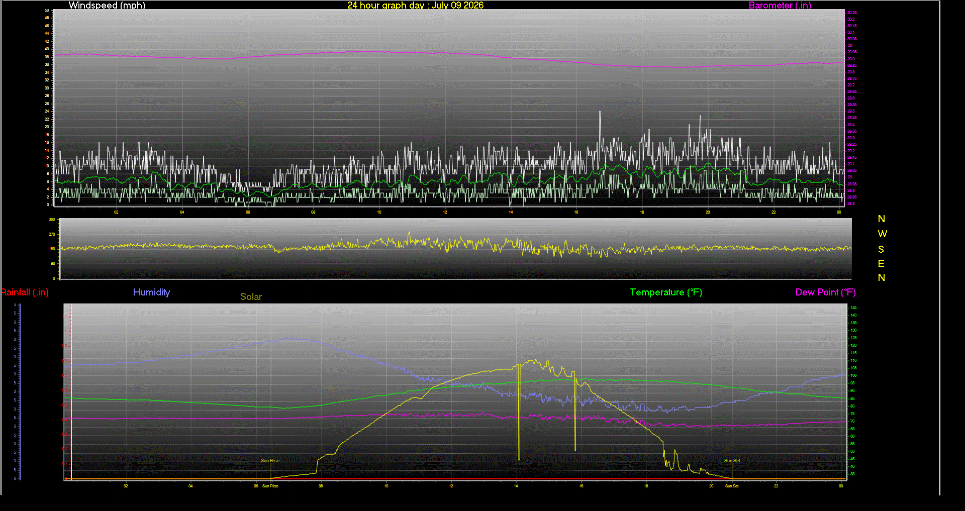 24 Hour Graph for Day 09
