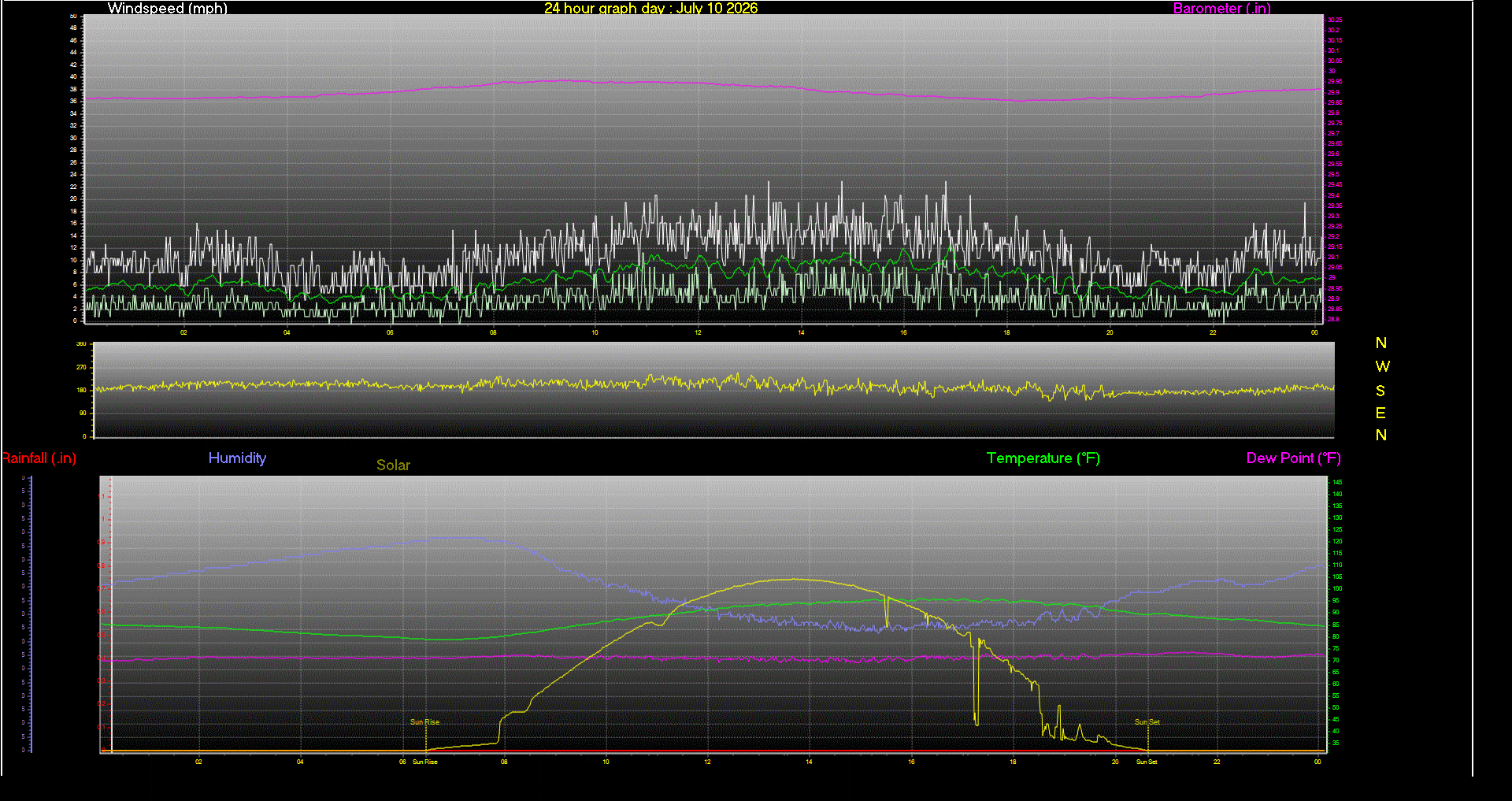 24 Hour Graph for Day 10