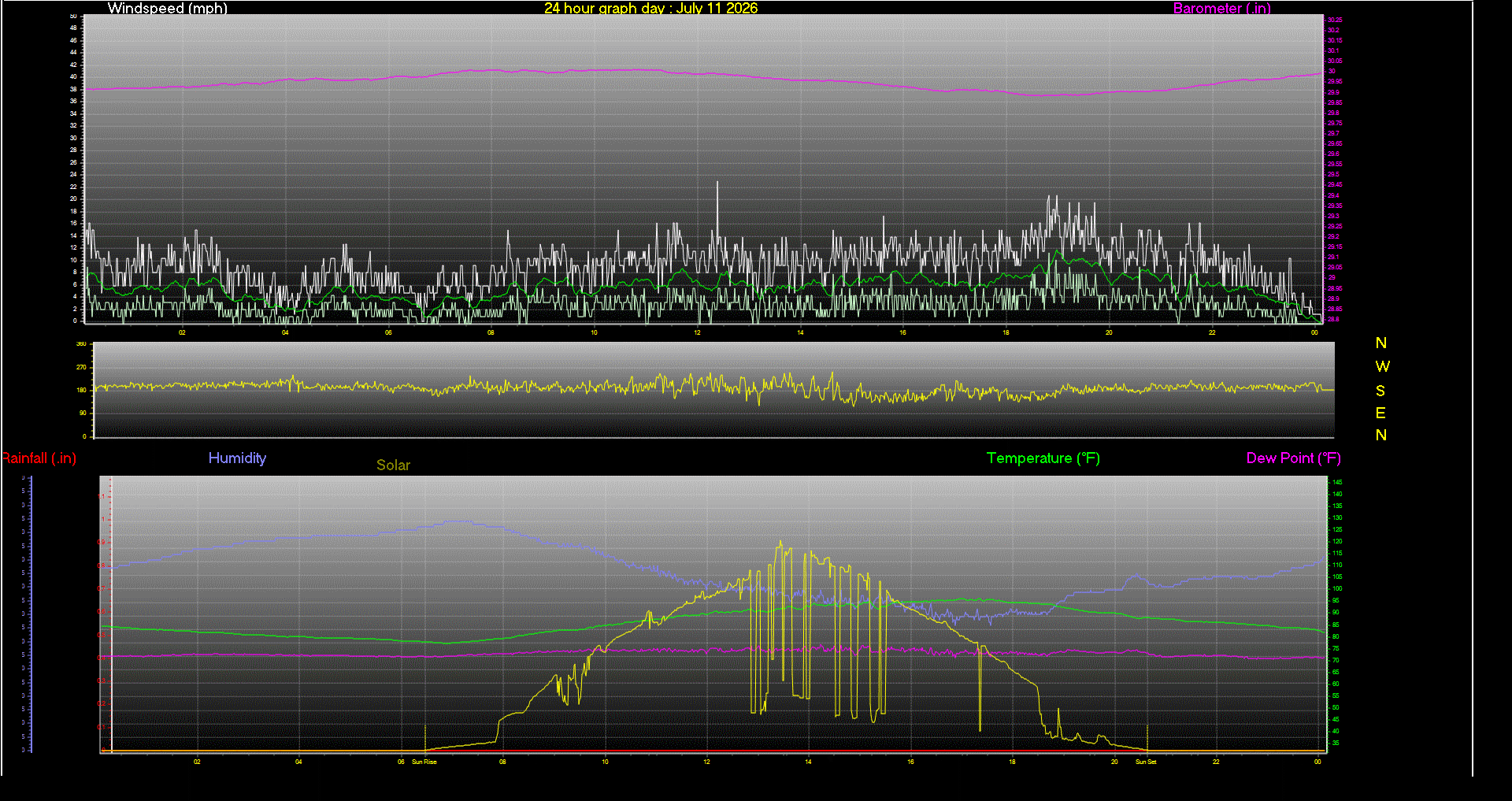 24 Hour Graph for Day 11
