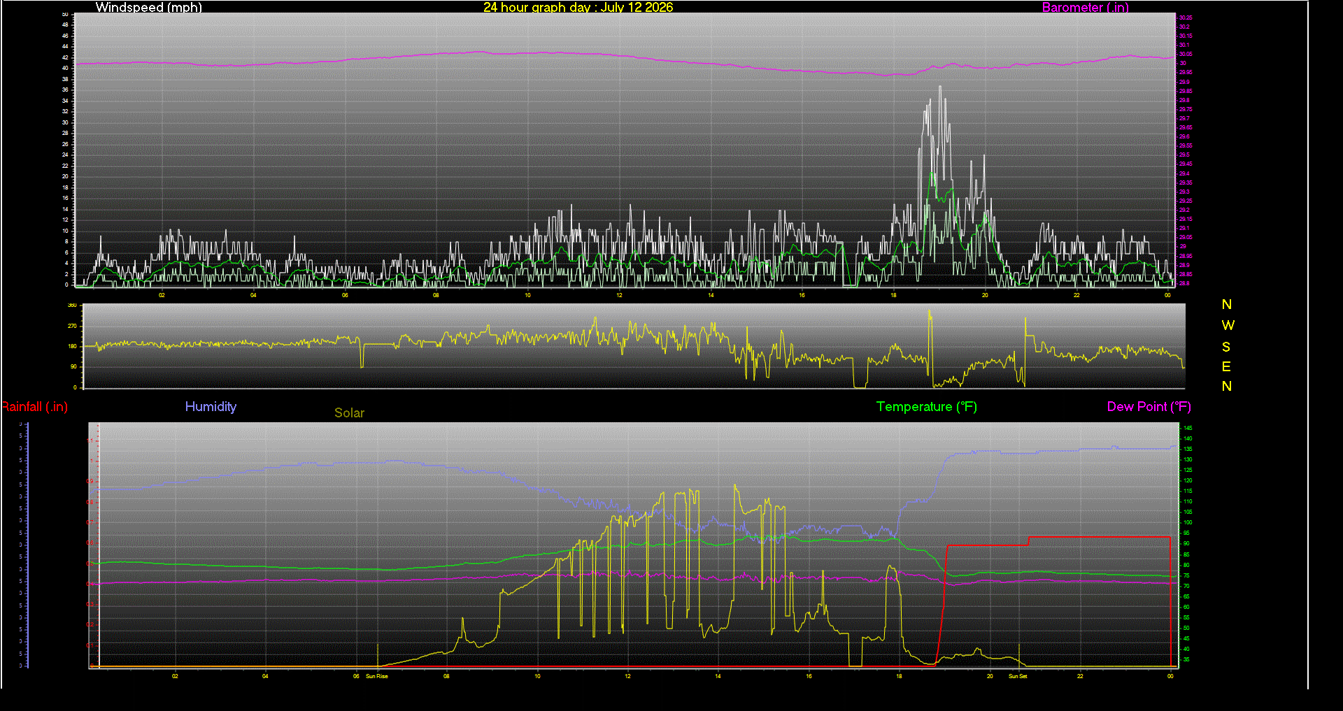 24 Hour Graph for Day 12