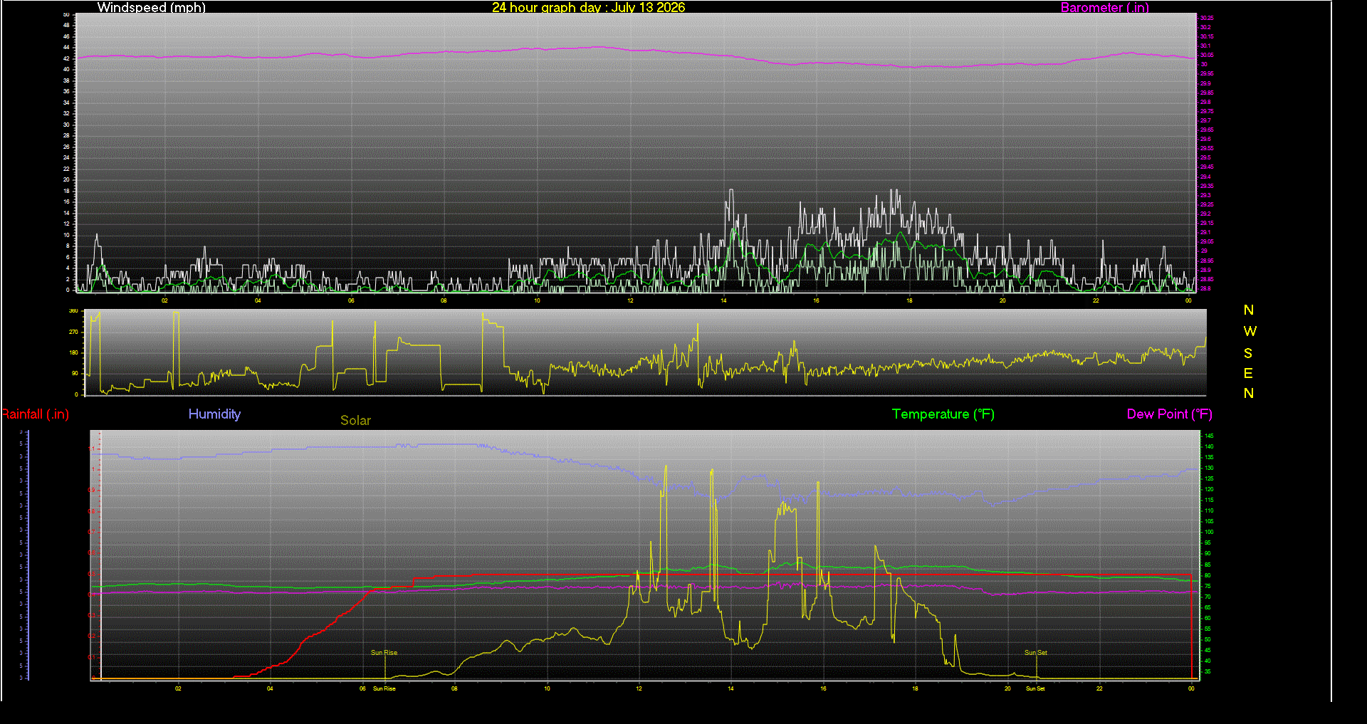 24 Hour Graph for Day 13