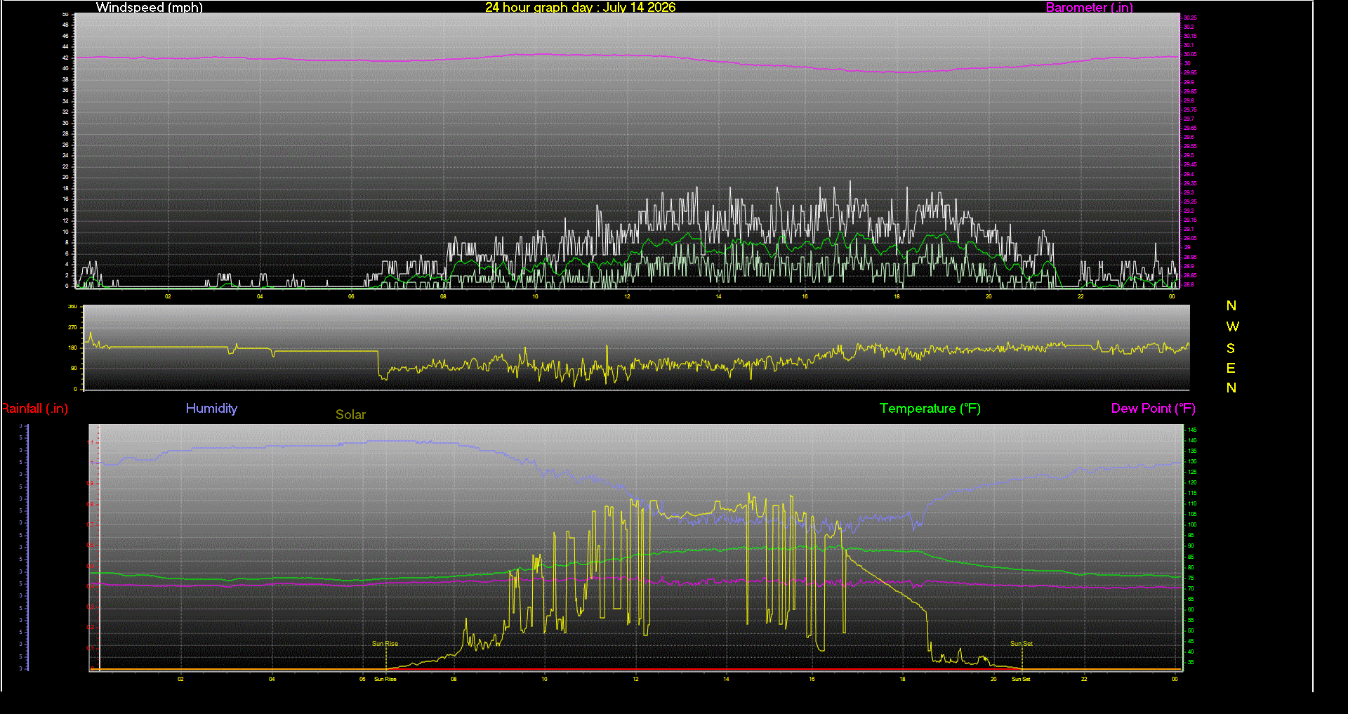24 Hour Graph for Day 14