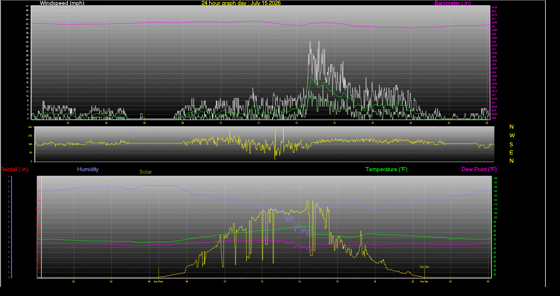 24 Hour Graph for Day 15