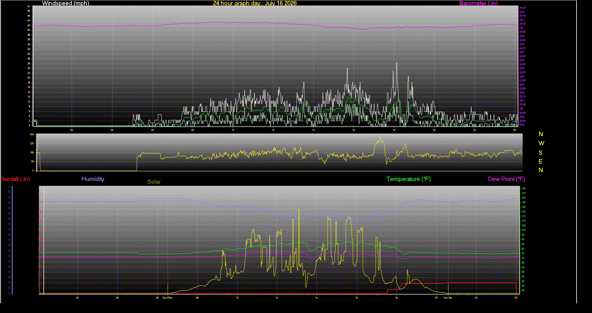24 Hour Graph for Day 16