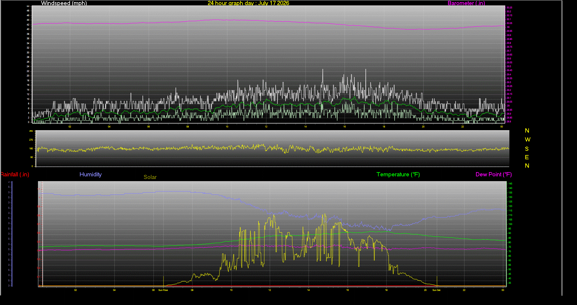 24 Hour Graph for Day 17