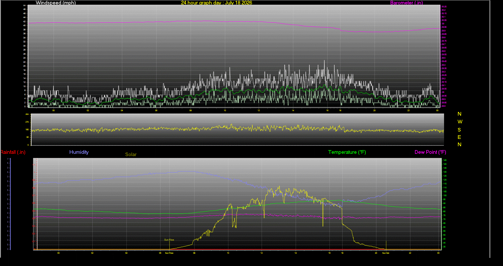24 Hour Graph for Day 18