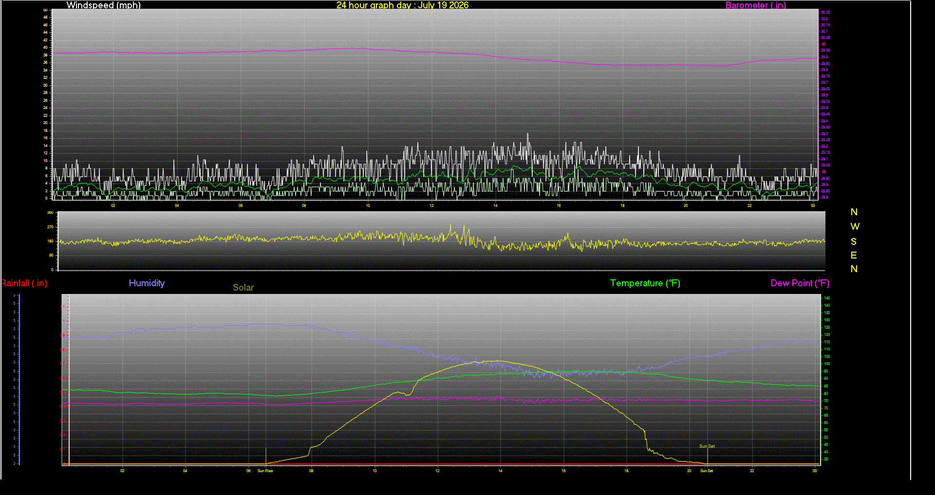 24 Hour Graph for Day 19