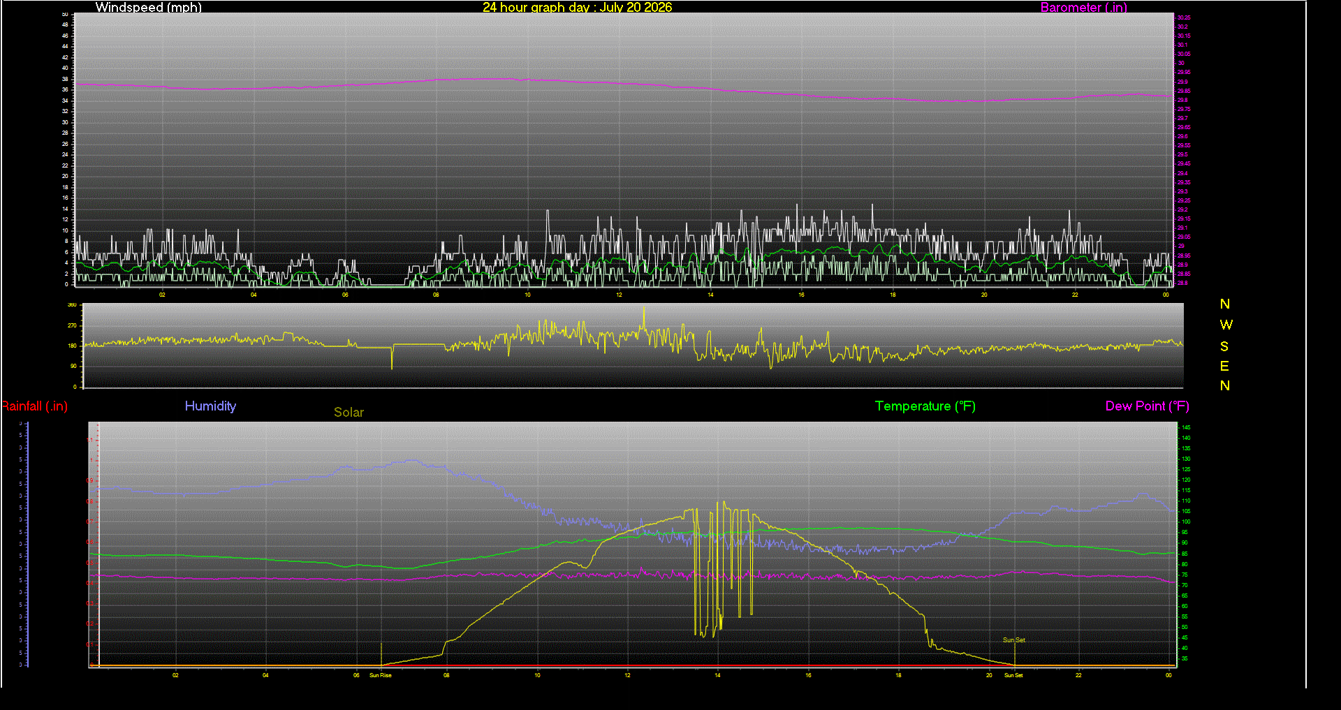 24 Hour Graph for Day 20
