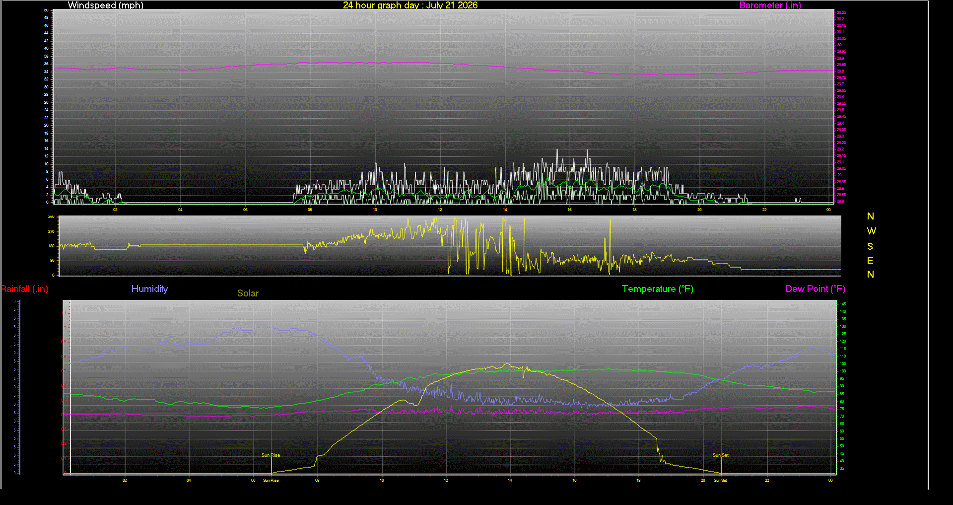24 Hour Graph for Day 21