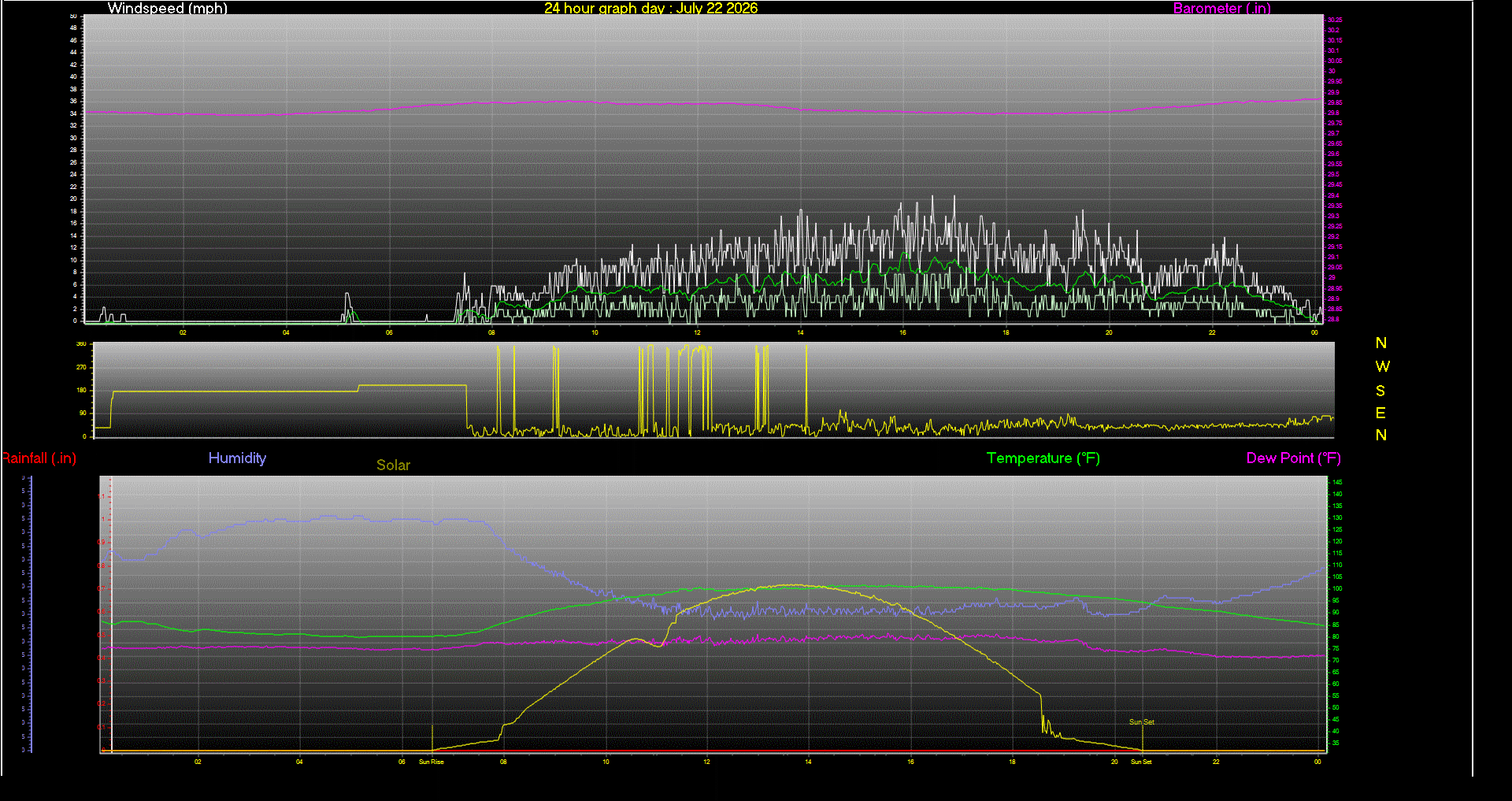 24 Hour Graph for Day 22