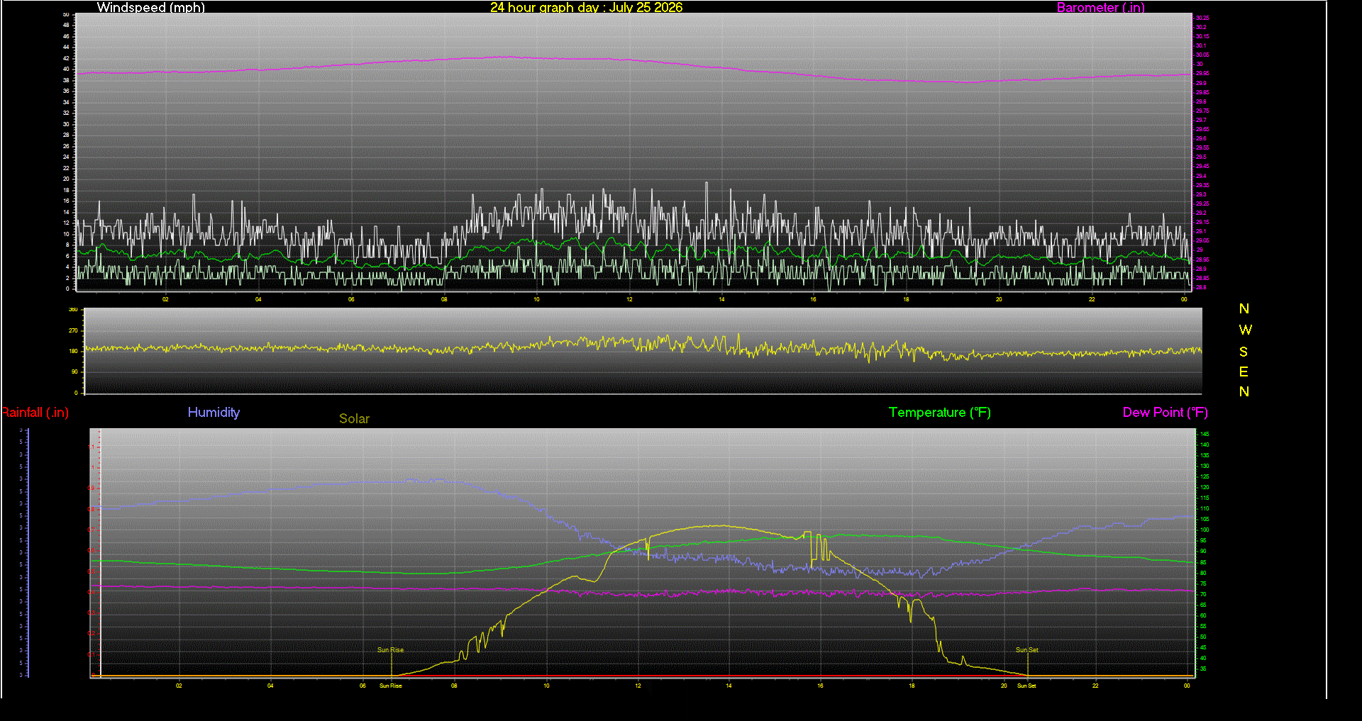 24 Hour Graph for Day 25