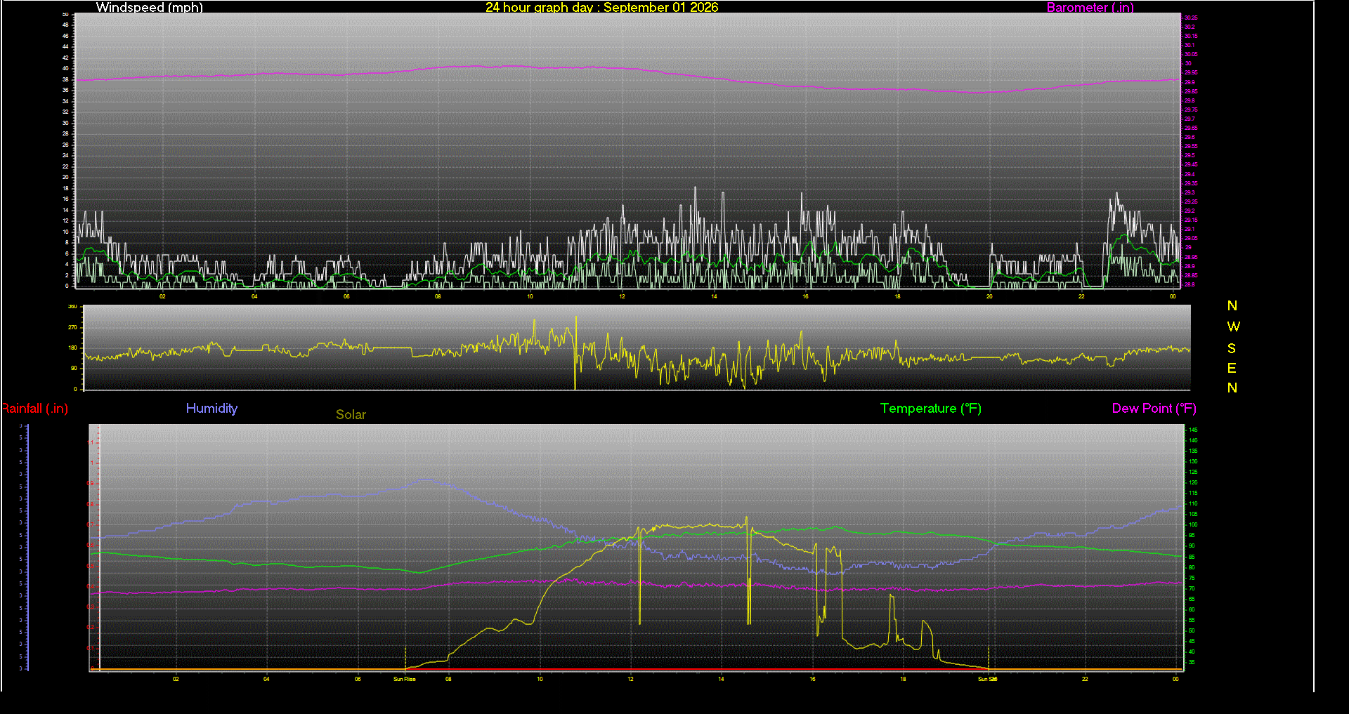 24 Hour Graph for Day 01