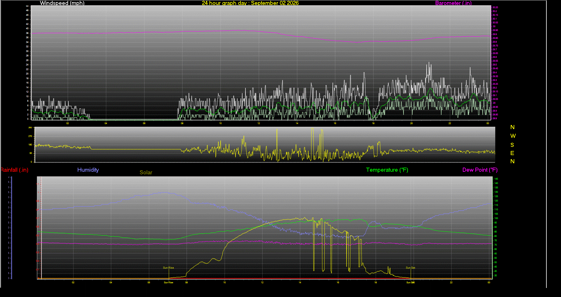 24 Hour Graph for Day 02