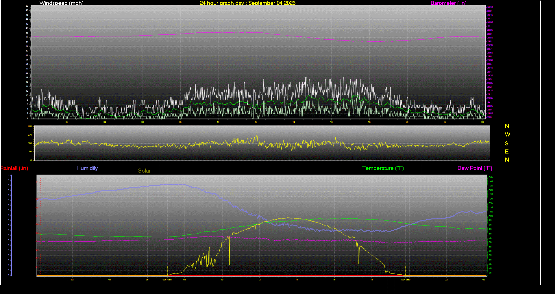 24 Hour Graph for Day 04