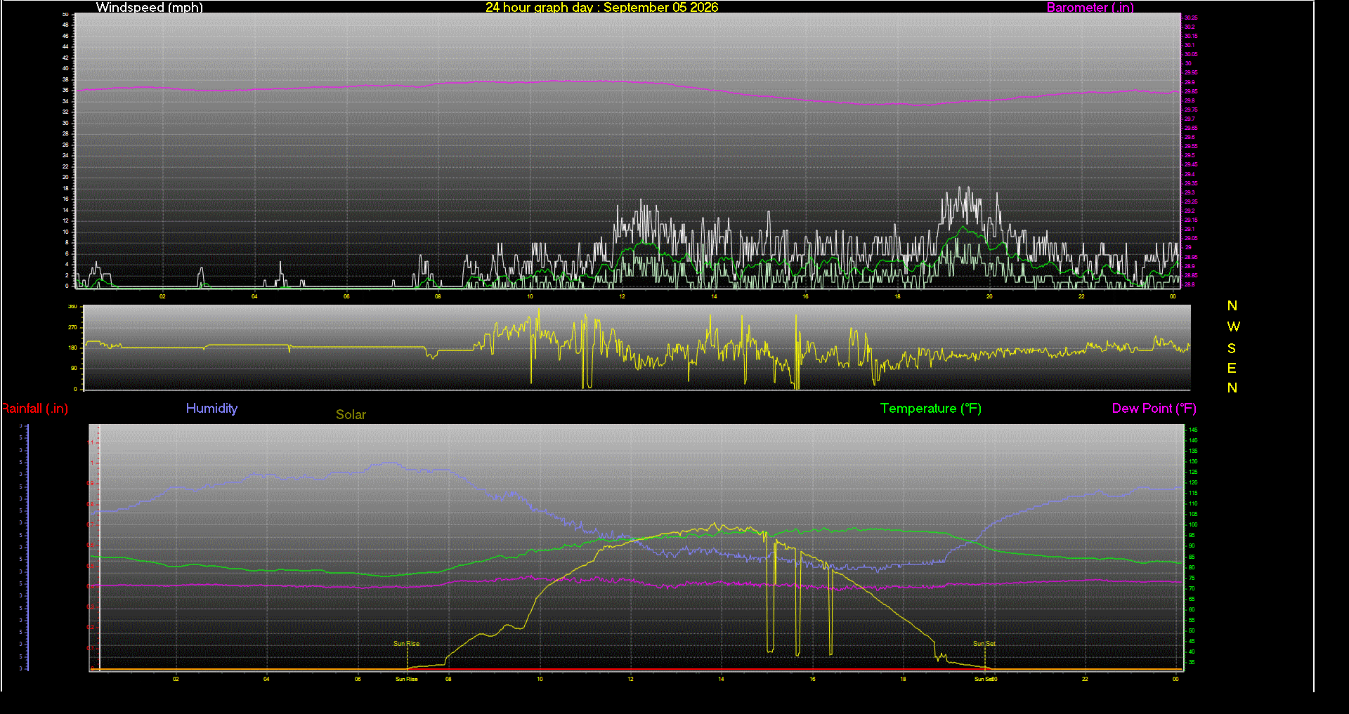 24 Hour Graph for Day 05