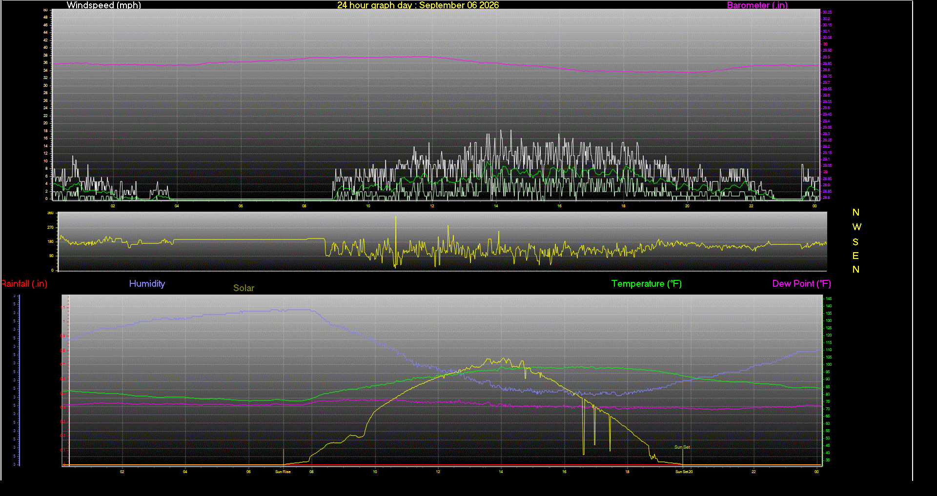 24 Hour Graph for Day 06
