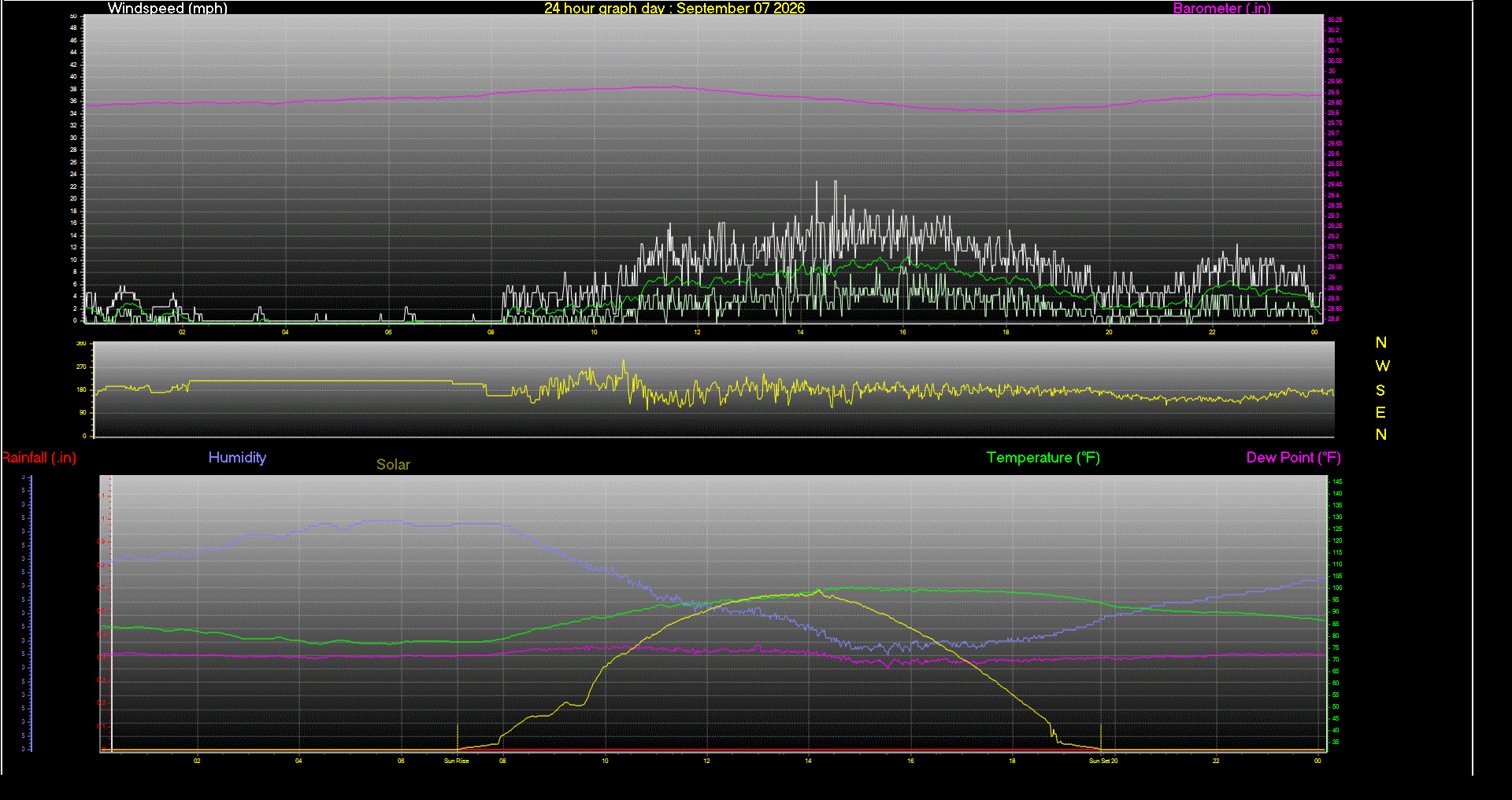 24 Hour Graph for Day 07