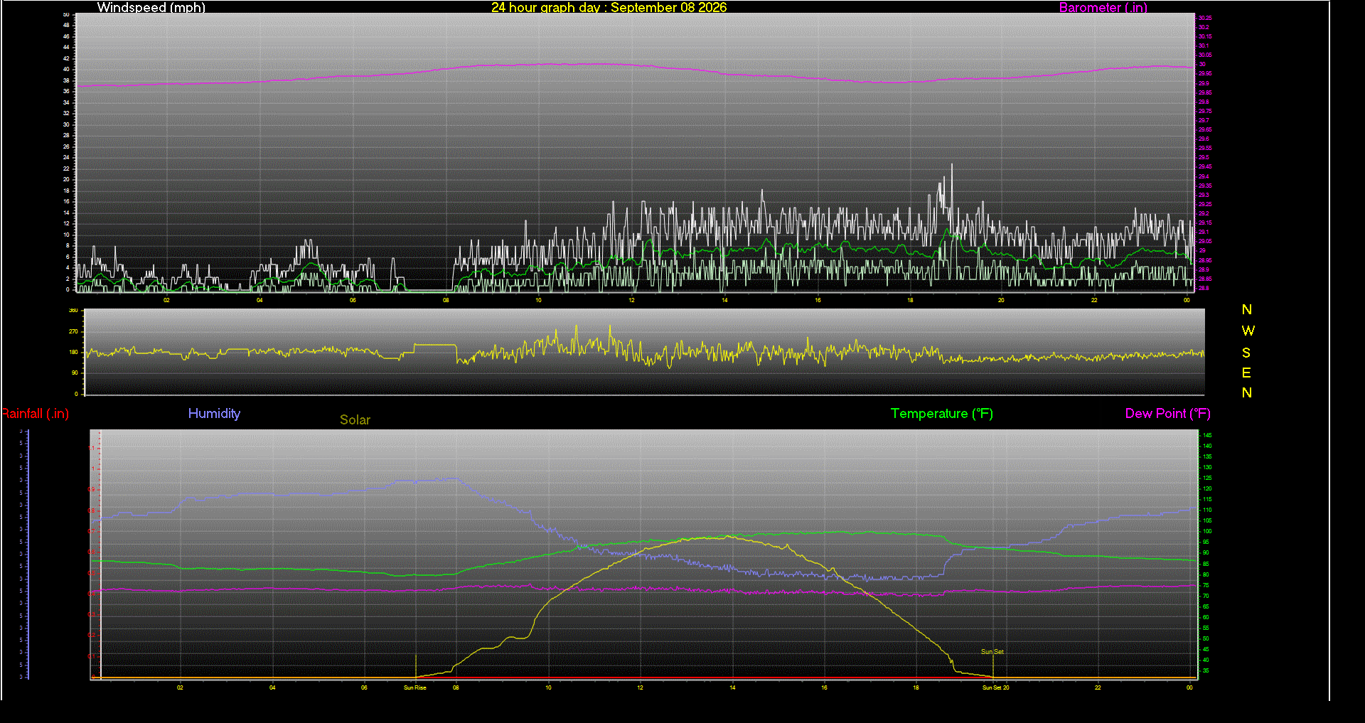 24 Hour Graph for Day 08