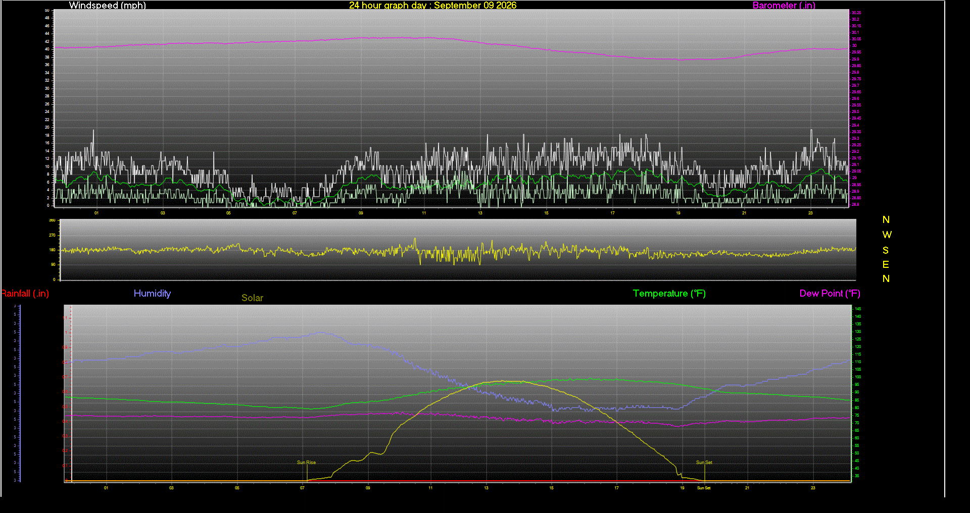 24 Hour Graph for Day 09
