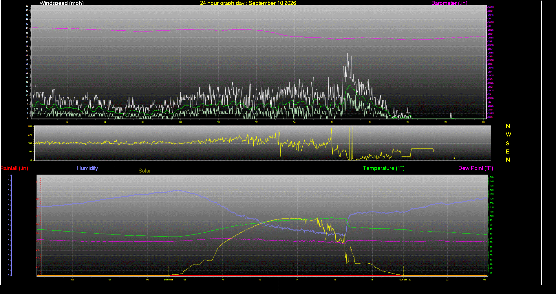 24 Hour Graph for Day 10