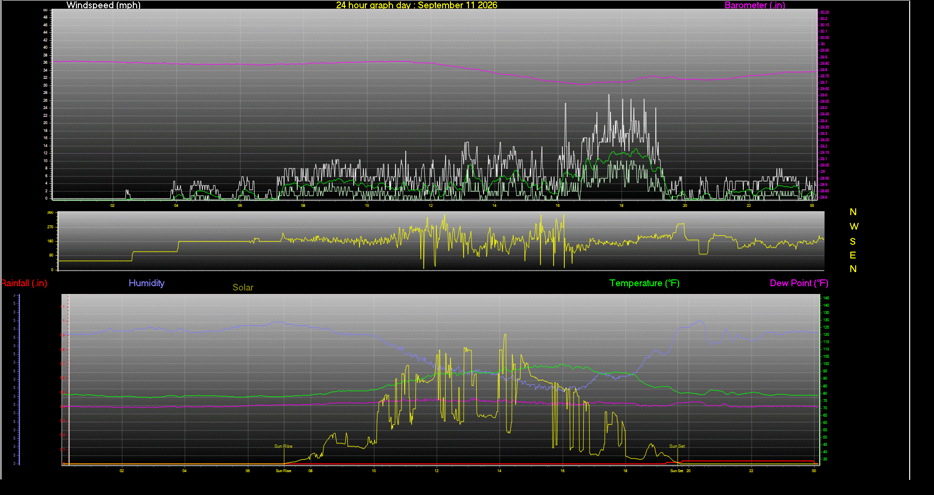 24 Hour Graph for Day 11