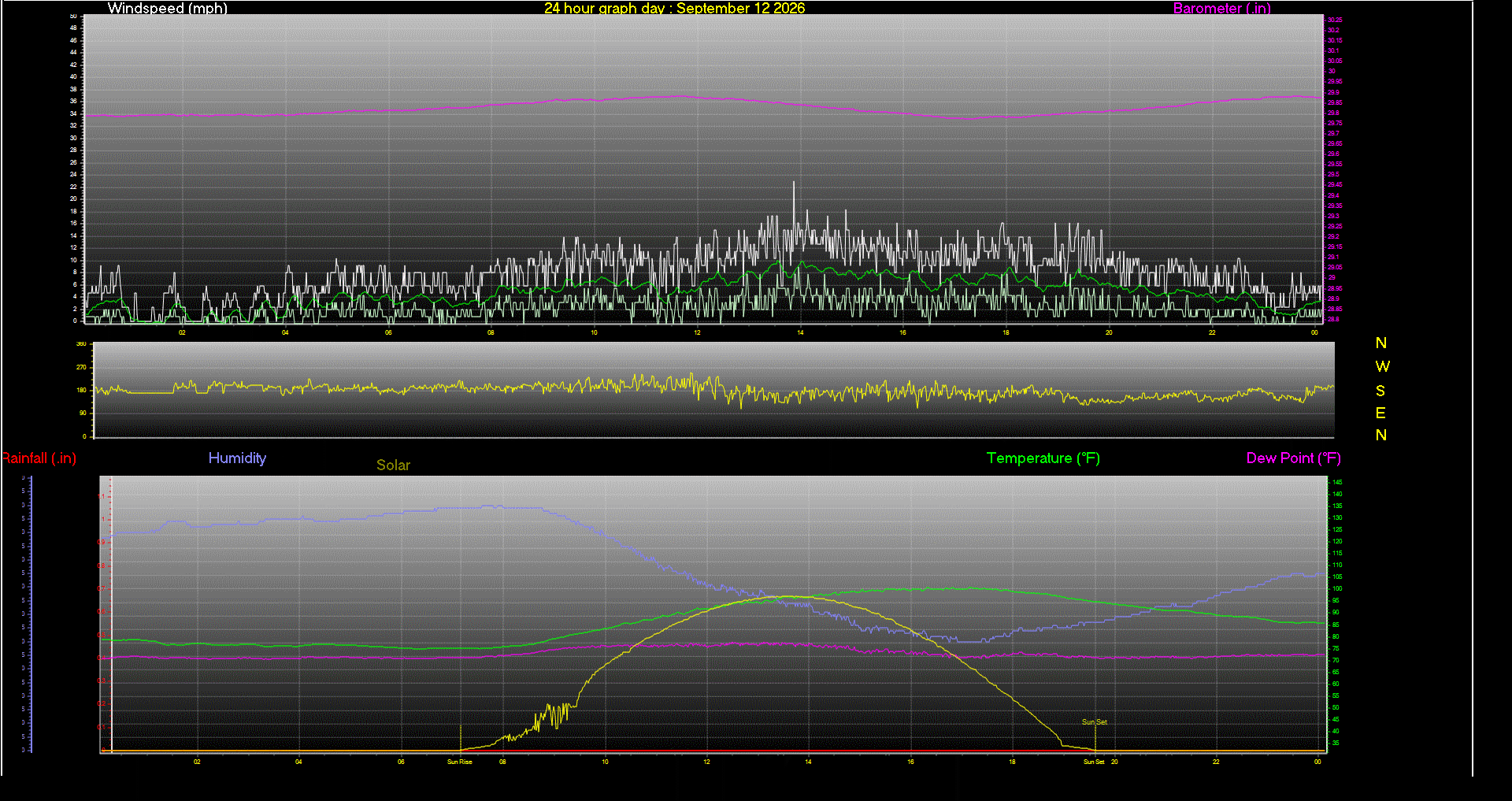 24 Hour Graph for Day 12