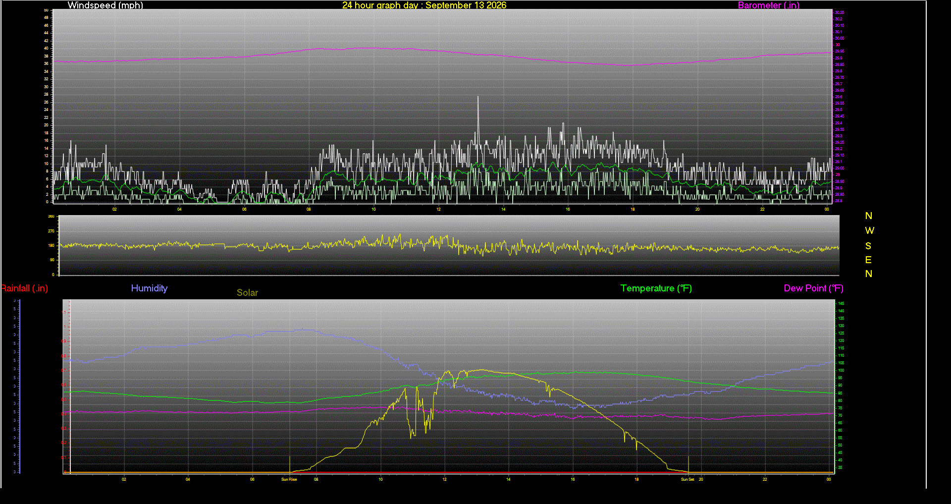 24 Hour Graph for Day 13
