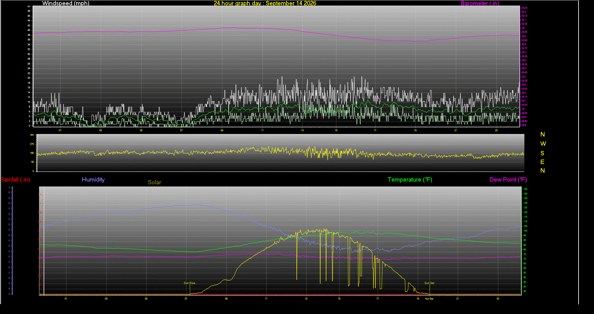 24 Hour Graph for Day 14