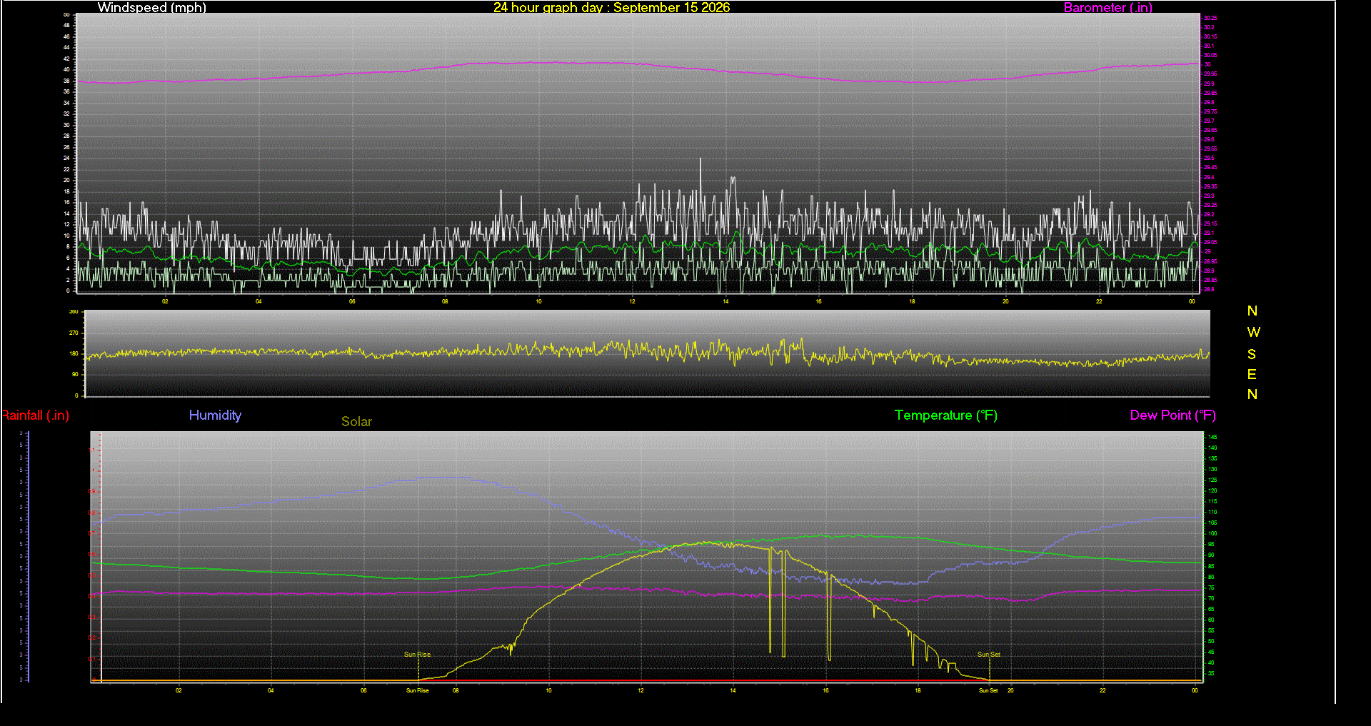 24 Hour Graph for Day 15