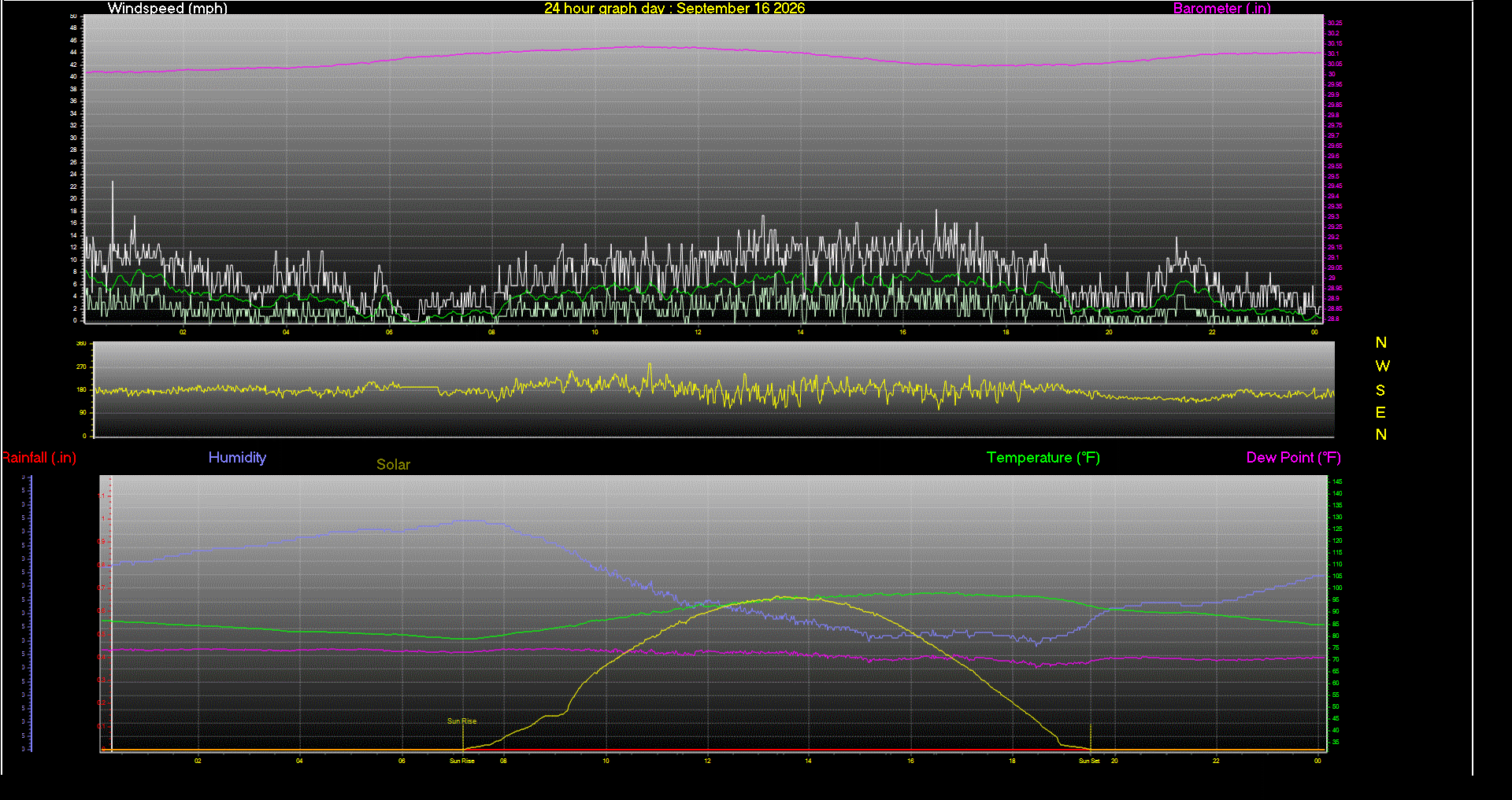 24 Hour Graph for Day 16