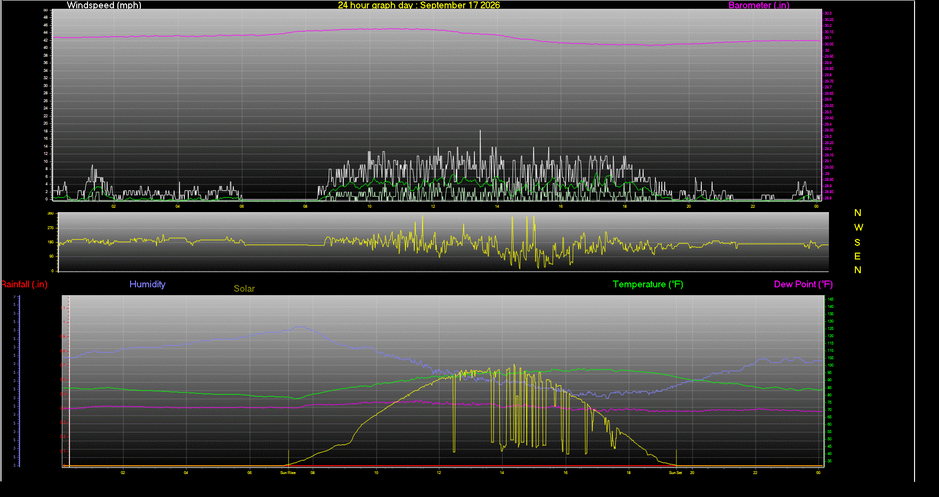 24 Hour Graph for Day 17