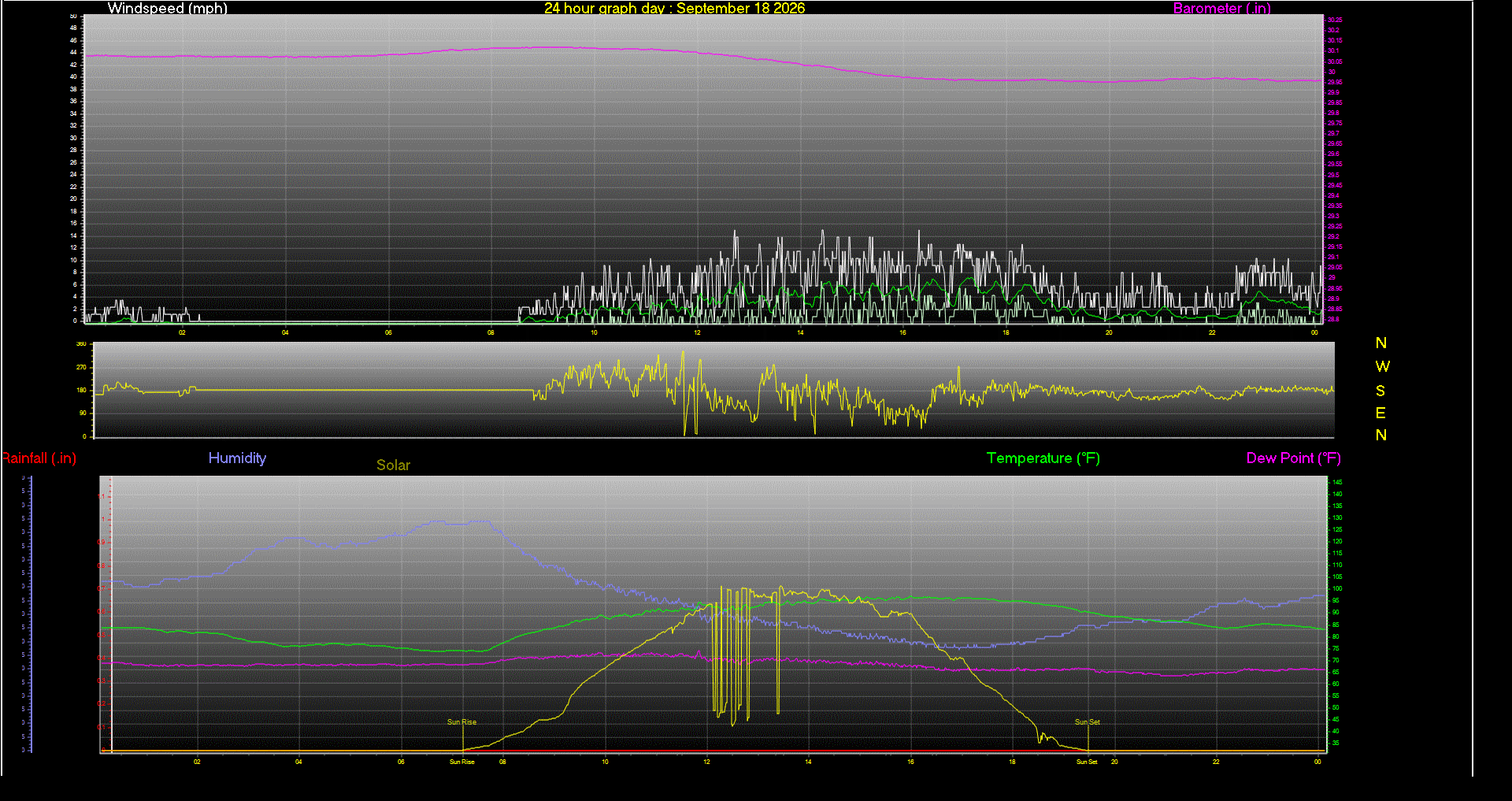 24 Hour Graph for Day 18