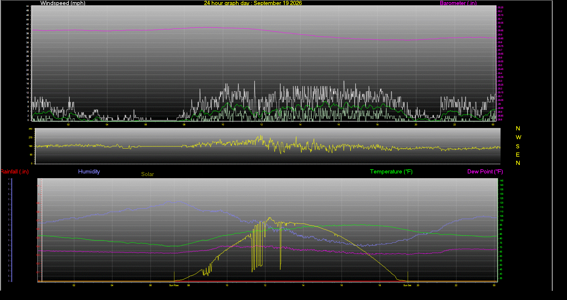 24 Hour Graph for Day 19