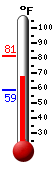 Currently: 68.8&deg;F, Max: 81.1&deg;F, Min: 59.0&deg;F